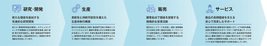 AIRMANのバリューチェーン図。「研究・開発」「生産」「販売」「サービス」の4つのステージにおいて、価値創造に向けたそれぞれの取り組みと方針を説明しています。