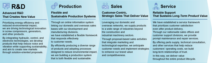 AIRMAN value chain diagram. It explains initiatives and policies for value creation across four stages: "Research and Development," "Production," "Sales," and "Service."