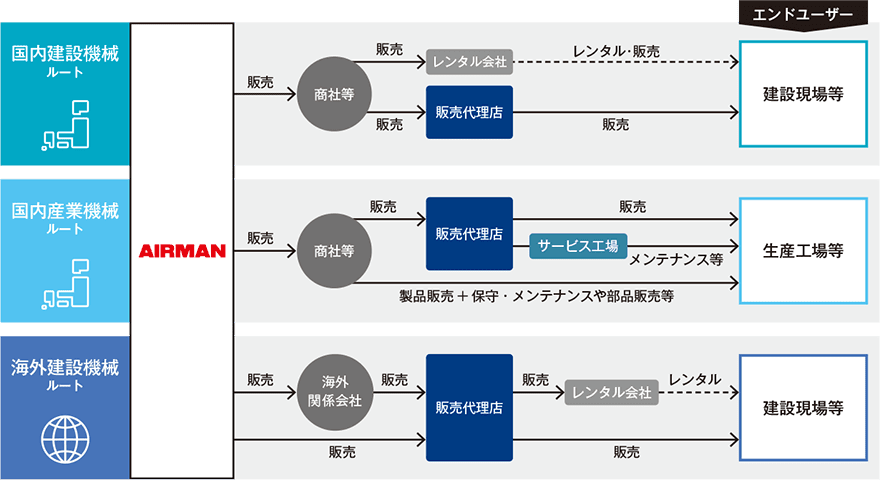 AIRMANの3大事業ルート別の商流図。国内建設機械、国内産業機械、海外建設機械の各ルートにおいて、商社、販売代理店、レンタル会社等を経由して建設現場や生産工場等のエンドユーザーへ製品・サービスが届くまでの流れを示しています。