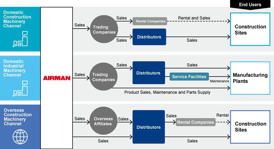 AIRMAN distribution channel diagram by three major business routes. It illustrates the flow of products and services to end users, such as construction sites and factories, via trading companies, distributors, and rental companies across "Domestic Construction Machinery," "Domestic Industrial Machinery," and "Overseas Construction Machinery" segments.