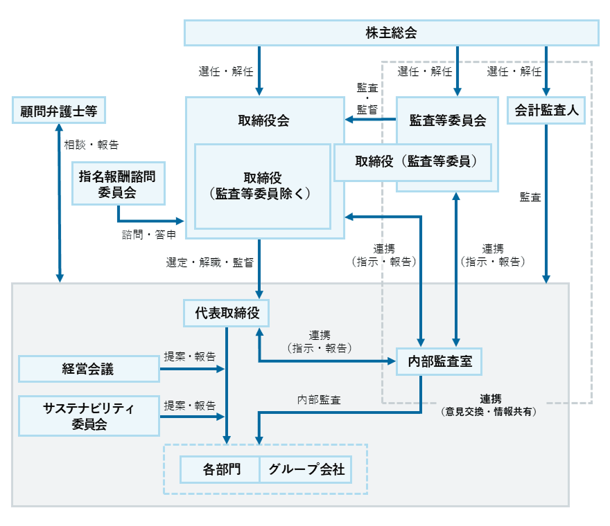 当社のコーポレート・ガバナンス体制図。株主総会を頂点とし、取締役会、監査等委員会、代表取締役、および内部監査部門などの相互関係と、選任・監督・連携のフローを示しています。