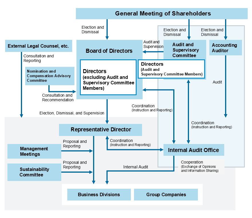 Corporate governance structure diagram. It shows the organizational hierarchy with the "General Meeting of Shareholders" at the top, illustrating the mutual relationships and flow of appointment, supervision, and collaboration among the Board of Directors, Audit and Supervisory Committee, Representative Director, and Internal Audit departments.