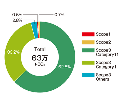 CO2排出量排出量の内訳グラフ