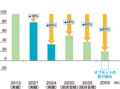 スコープ1，2のCO2排出量（2013年度比）グラフ