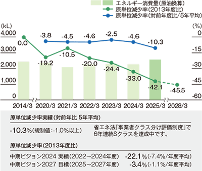 総合エネルギー使用量グラフ