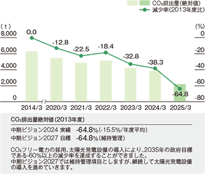 CO2排出量グラフ