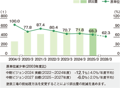 産業廃棄物排出量グラフ