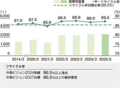 リサイクル率グラフ