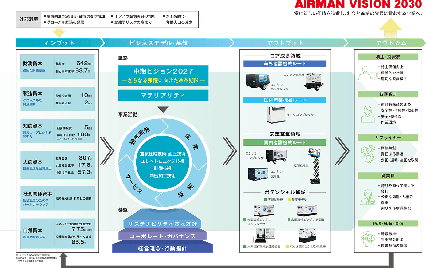 価値創造ストーリー（AIRMAN VISION 2030）の図解。外部環境の変化を背景に、6つの資本をインプットし、中期ビジョンと事業活動を通じて、製品（アウトプット）を創出。最終的に株主、顧客、社会などの各ステークホルダーに価値（アウトカム）を提供する流れを示しています。