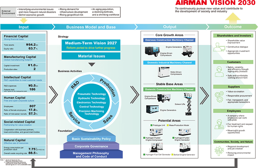 Value Creation Story (AIRMAN VISION 2030) diagram. It illustrates the flow from inputting six types of capital under a changing external environment, through medium-term visions and business activities, to creating products (outputs) and finally delivering value (outcomes) to stakeholders such as shareholders, customers, and society.