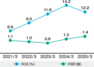 2021年3月期から2025年3月期までのROE（%）とPBR（倍）の推移グラフ。ROEは6.6%から12.2%へ、PBRは1.1倍から1.4倍へと、中長期的に上昇傾向にあることを示しています。