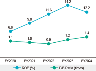 Graph showing the trends in ROE (%) and PBR (Price-to-Book Ratio) from FY2021/3 to FY2025/3. It illustrates a long-term upward trend, with ROE rising from 6.6% to 12.2% and PBR increasing from 1.1x to 1.4x.