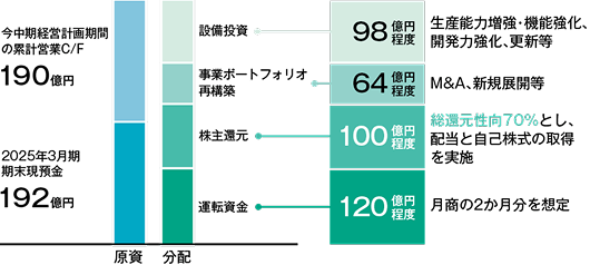 今中期経営計画期間のキャッシュ・アロケーション計画図。累計営業キャッシュフローと現預金を原資とし、設備投資、事業ポートフォリオ再構築、株主還元、および運転資金への分配内訳を金額とともに示しています。