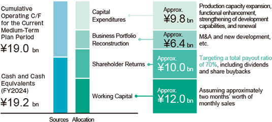 Cash allocation plan for the current medium-term management plan period. It illustrates the breakdown of funding from cumulative operating cash flow and cash on hand, allocated to capital expenditures, business portfolio restructuring, shareholder returns, and working capital, including their respective amounts.