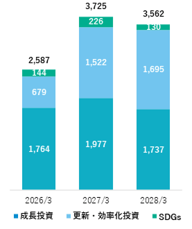 2026年3月期から2028年3月期までの設備投資計画の推移グラフ。投資項目を「成長投資」「更新・効率化投資」「SDGs」の3つに分類し、各年度の投資予定額を積み上げ棒グラフで示しています。