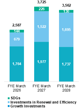 Stacked bar graph showing the capital investment plan from FY2026/3 to FY2028/3. It illustrates planned investment amounts for each fiscal year, categorized into "Growth Investment," "Replacement and Efficiency Investment," and "SDGs."