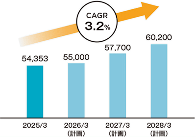2025年3月期から2028年3月期までの売上高推移と計画の棒グラフ。CAGR（年平均成長率）3.2%で堅実な成長を見込んでおり、最終年度の2028年3月期には60,200（百万円）の売上を計画しています。