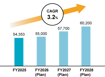 Bar graph showing net sales trends and plans from FY2025/3 to FY2028/3. It projects steady growth with a CAGR of 3.2%, targeting net sales of 60,200 million yen in the final fiscal year ending March 2028.