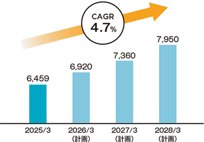 2025年3月期から2028年3月期までの経常利益推移と計画の棒グラフ。CAGR（年平均成長率）4.7%の成長を見込んでおり、最終年度の2028年3月期には7,950（百万円）の経常利益を計画しています。