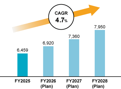 Bar graph showing ordinary profit trends and plans from FY2025/3 to FY2028/3. It projects growth with a CAGR of 4.7%, targeting an ordinary profit of 7,950 million yen in the final fiscal year ending March 2028.
