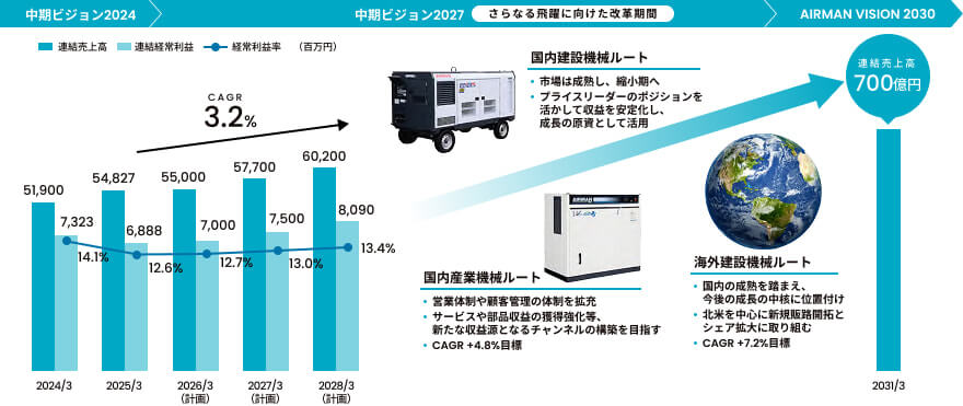 AIRMANの成長ロードマップ。2028年3月期までの連結売上高・経常利益の成長計画と、2031年3月期に連結売上高700億円を目指す長期ビジョン「AIRMAN VISION 2030」に向けた、国内および海外での事業戦略を可視化した図解。