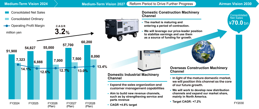 AIRMAN growth roadmap showing the consolidated net sales and ordinary profit growth plan through FY2028/3. It illustrates domestic and overseas business strategies toward the long-term vision "AIRMAN VISION 2030," which aims to achieve consolidated net sales of 70 billion yen by FY2031/3.