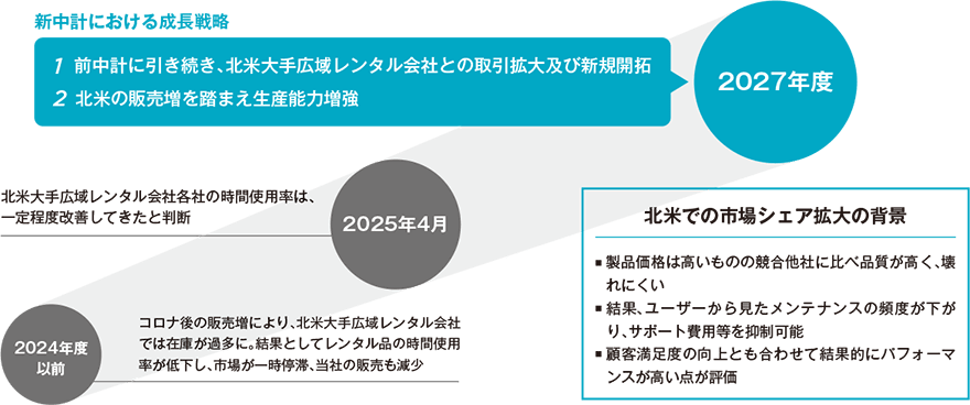 北米市場における新中期経営計画の成長戦略ロードマップ。2024年度以前の市場停滞から、2025年4月の状況改善を経て、2027年度に向けた北米大手広域レンタル会社との取引拡大や生産能力増強のステップを示しています。