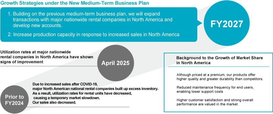 Growth strategy roadmap for the North American market under the new medium-term management plan. It illustrates the progression from market stagnation prior to FY2024, through situational improvements starting in April 2025, to the expansion of transactions with major North American wide-area rental companies and production capacity enhancements toward FY2027.