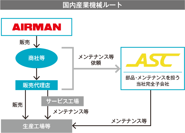 AIRMANの国内産業機械における販売・サービス体制図。商社や販売代理店を経由した製品販売の流れと、完全子会社（ASC）およびサービス工場によるメンテナンス体制の連携を示しています。