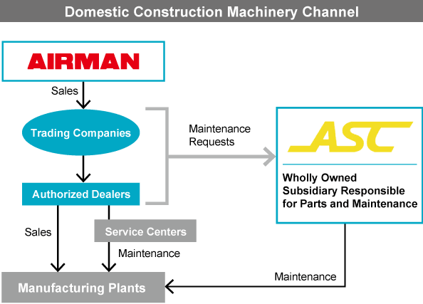 Sales and service network diagram for AIRMAN's domestic industrial machinery. It illustrates the product sales flow through trading companies and distributors, coordinated with a maintenance system supported by its wholly-owned subsidiary (ASC) and authorized service factories.