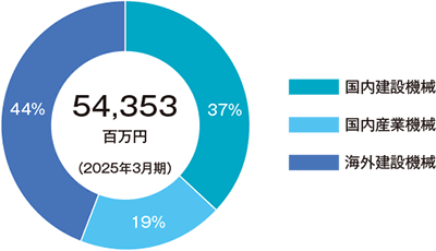 2025年3月期の売上構成比を示す円グラフ。総売上高54,353百万円に対し、海外建設機械が44%、国内建設機械が37%、国内産業機械が19%を占めています。