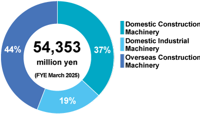 Pie chart showing the net sales composition for FY2025/3. Based on total net sales of 54,353 million yen, overseas construction machinery accounts for 44%, domestic construction machinery for 37%, and domestic industrial machinery for 19%.