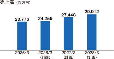 国内建設機械ルートの売上高推移と計画の棒グラフ。2025年3月期の23,773百万円から着実に増加し、最終年度の2028年3月期には29,912百万円の売上を計画しています。