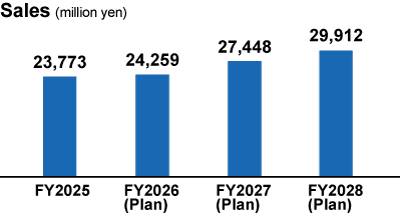 Bar graph showing net sales trends and plans for the domestic construction machinery channel. It shows a steady increase from 23,773 million yen in FY2025/3, with a target of 29,912 million yen in the final fiscal year ending March 2028.
