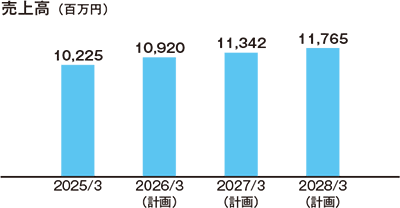 国内産業機械ルートの売上高推移と計画の棒グラフ。2025年3月期の10,225百万円から着実に増加し、最終年度の2028年3月期には11,765百万円の売上を計画しています。