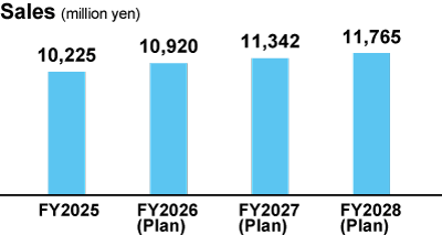 Bar graph showing net sales trends and plans for the domestic industrial machinery channel. It shows a steady increase from 10,225 million yen in FY2025/3, with a target of 11,765 million yen in the final fiscal year ending March 2028.