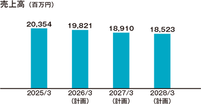 海外建設機械ルートの売上高推移と計画の棒グラフ。2025年3月期の20,354百万円から、最終年度の2028年3月期には18,523百万円となる計画を示しています。