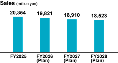 Bar graph showing net sales trends and plans for the overseas construction machinery channel. It illustrates a plan starting from 20,354 million yen in FY2025/3 and reaching 18,523 million yen in the final fiscal year ending March 2028.