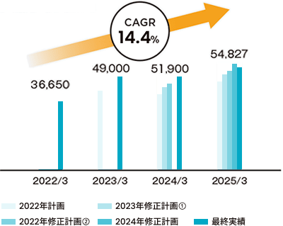 2022年3月期から2025年3月期までの売上高推移と計画の比較グラフ。CAGR（年平均成長率）14.4%で右肩上がりに成長しており、2025年3月期の最終実績は54,827百万円に達しています。