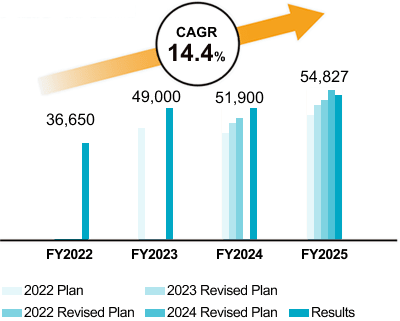 Graph comparing net sales trends and plans from FY2022/3 to FY2025/3. It shows steady upward growth with a CAGR of 14.4%, with net sales for the fiscal year ended March 2025 reaching 54,827 million yen.