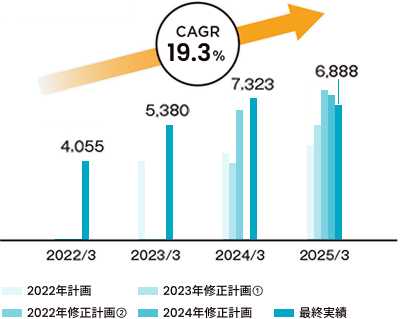 2022年3月期から2025年3月期までの連結経常利益の推移グラフ。当初計画を上回るペースで推移しており、CAGR（年平均成長率）19.3%という高い伸び率で、2025年3月期の実績は6,888百万円に達しています。