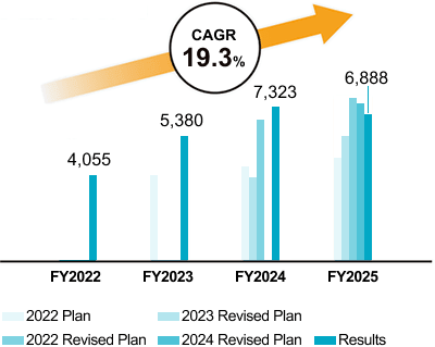 Graph showing consolidated ordinary profit from FY2022/3 to FY2025/3. The results have consistently exceeded initial plans, showing strong growth with a CAGR of 19.3%, reaching 6,888 million yen in the fiscal year ended March 2025.