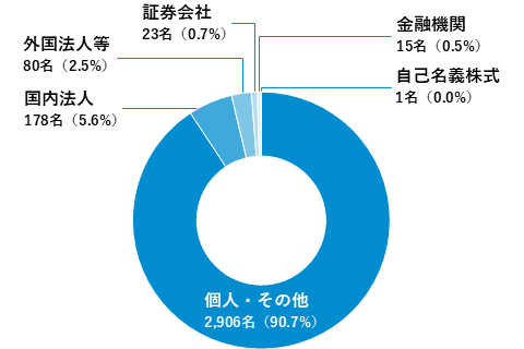 所有者別持株比率