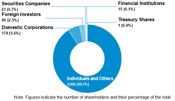 Breakdown of Shareholders by Type