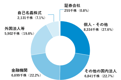 所有株式数別持株比率